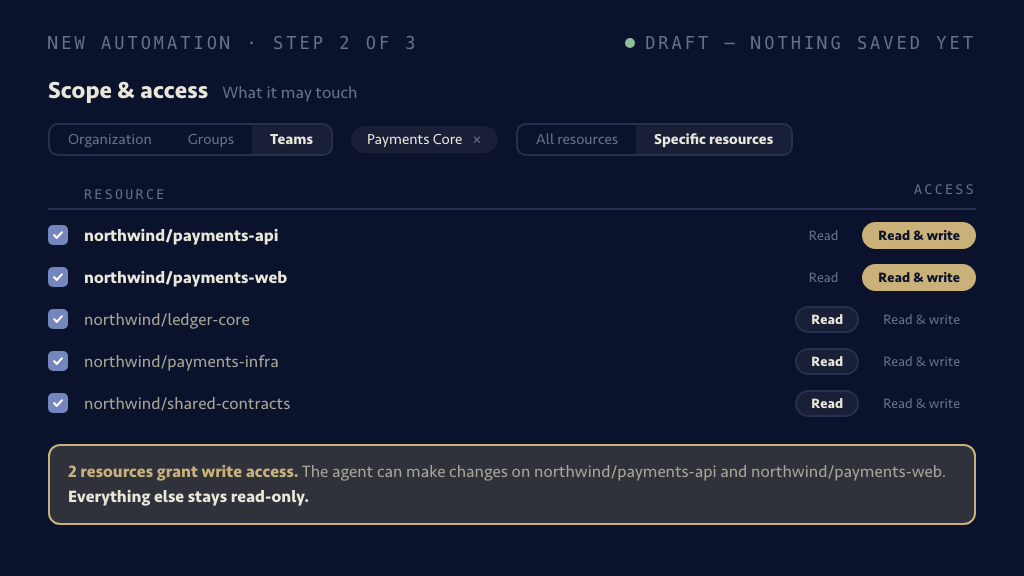Step two of a new automation, unsaved: scope set to the Payments Core team, and five repositories each carrying its own access decision — payments-api and payments-web granted read and write, ledger-core, payments-infra and shared-contracts left read-only, with a callout naming the two writable repositories and stating everything else stays read-only