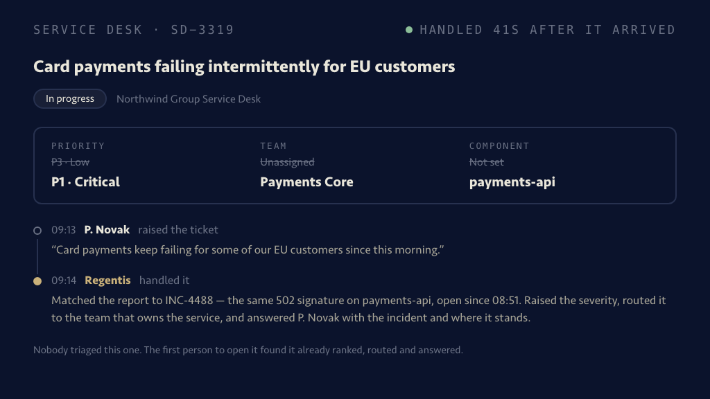 A service desk ticket handled 41 seconds after it arrived: priority raised from P3 Low to P1 Critical, team changed from Unassigned to Payments Core, component filled in as payments-api — and an activity trail holding only two entries, the person who reported it and the automation that finished it, with no triage step in between