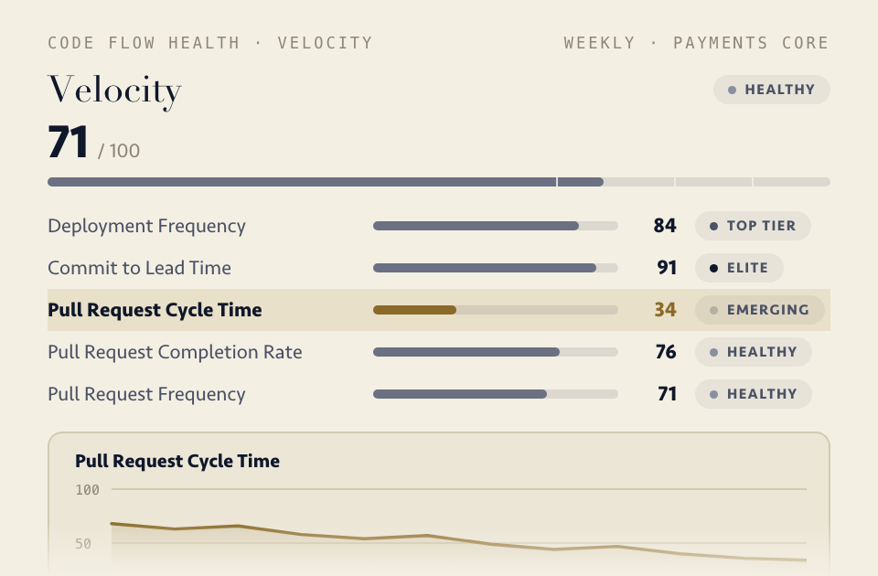 Code Flow Health drill-down: the Velocity dimension scores 71 of 100, with every delivery metric scored and tiered on one panel — Pull Request Cycle Time flagged as the constraint at 34 while Commit to Lead Time sits at Elite — and its trend chart below showing the score falling out of Healthy over twelve weeks