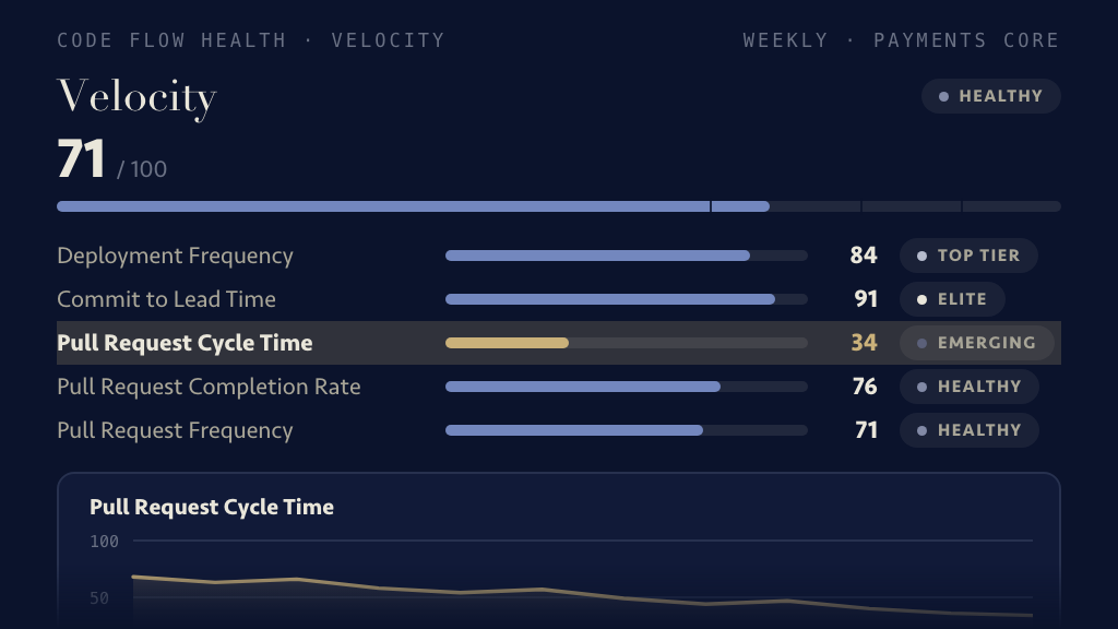 Stage drill-down: the Velocity dimension at 71 of 100 with each metric scored and tiered, Pull Request Cycle Time flagged as the constraint at 34, and its twelve-week trend chart below