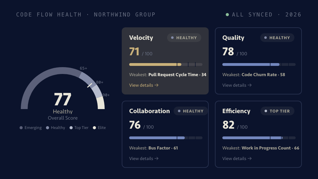 Code Flow Health overview: one score of 77 on a gauge whose bands are the tier ladder itself, placing the team in Healthy, with Velocity flagged as the constraint at 71 and naming its weakest metric — Pull Request Cycle Time at 34, the number the drill-down beside it opens on