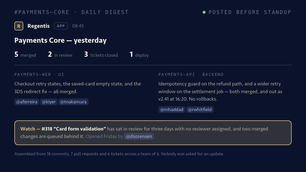 A daily digest posted by Regentis into the team’s channel at 08:45, before standup: five pull requests merged, two in review, three tickets closed and one deploy, split across the team’s UI and backend repositories with the contributors mentioned on each — and one risk flagged, a pull request that has sat in review for three days with no reviewer assigned and two merged changes queued behind it