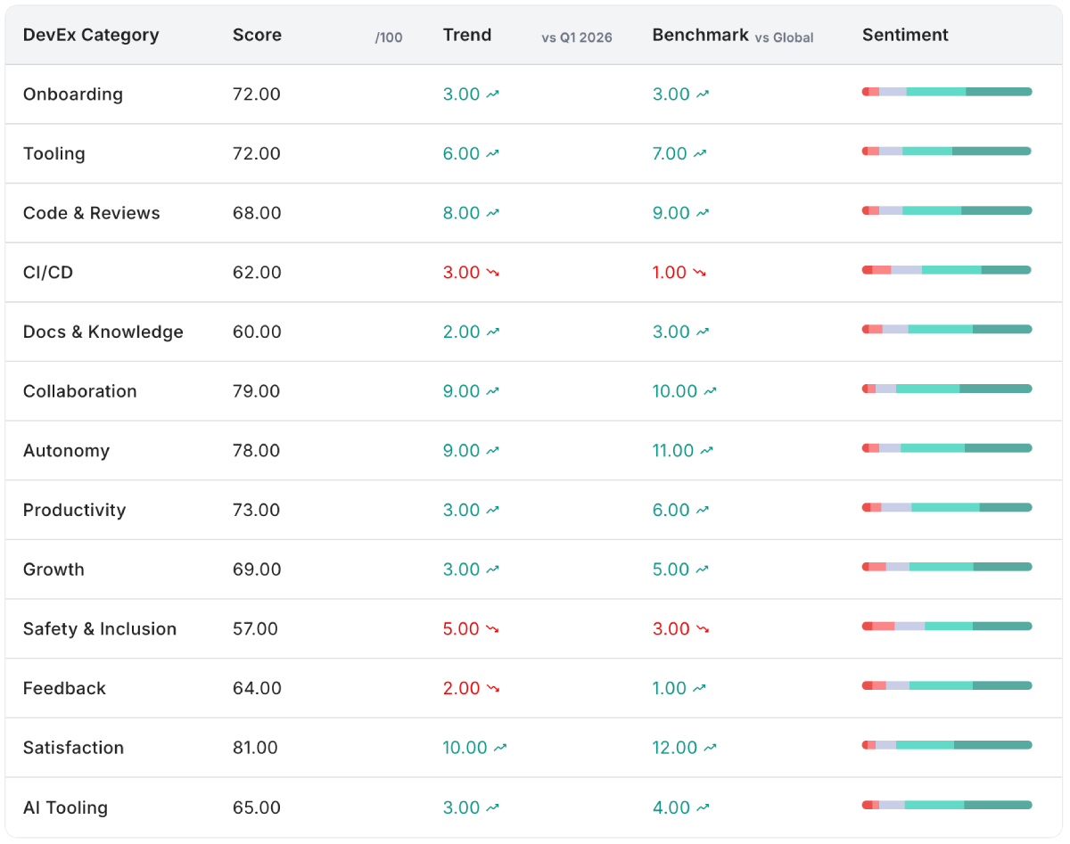 DevEx category insight