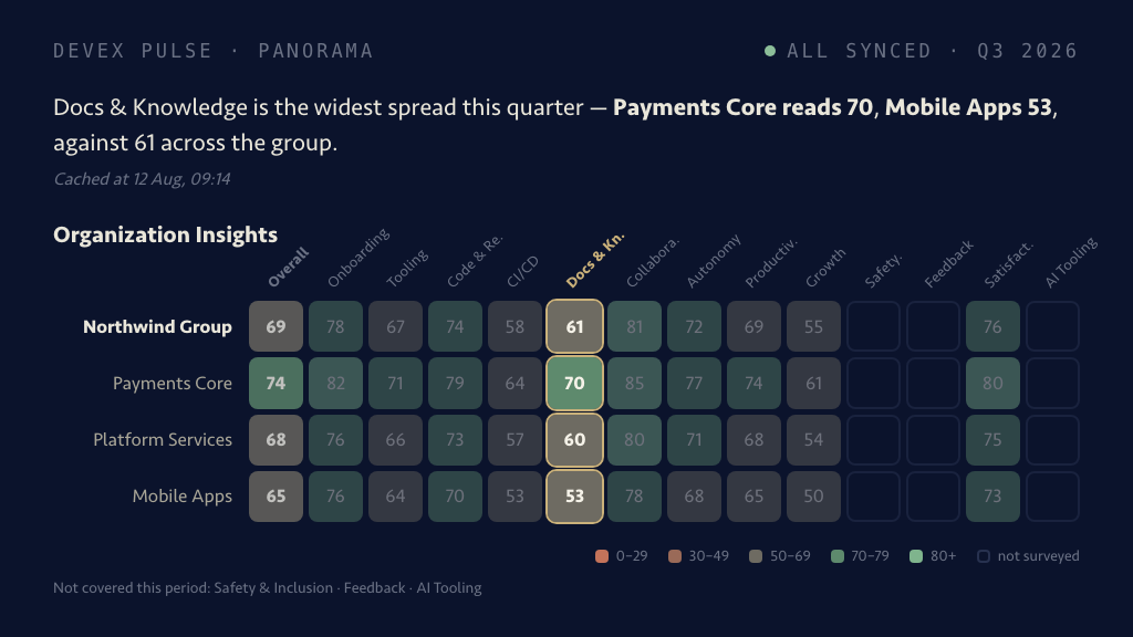 Category insight: the teams × categories grid with Docs & Knowledge read down its column — Payments Core at 70, Platform Services 60, Mobile Apps 53 against 61 across the group — and the AI snapshot above it saying so, stamped with when it was cached