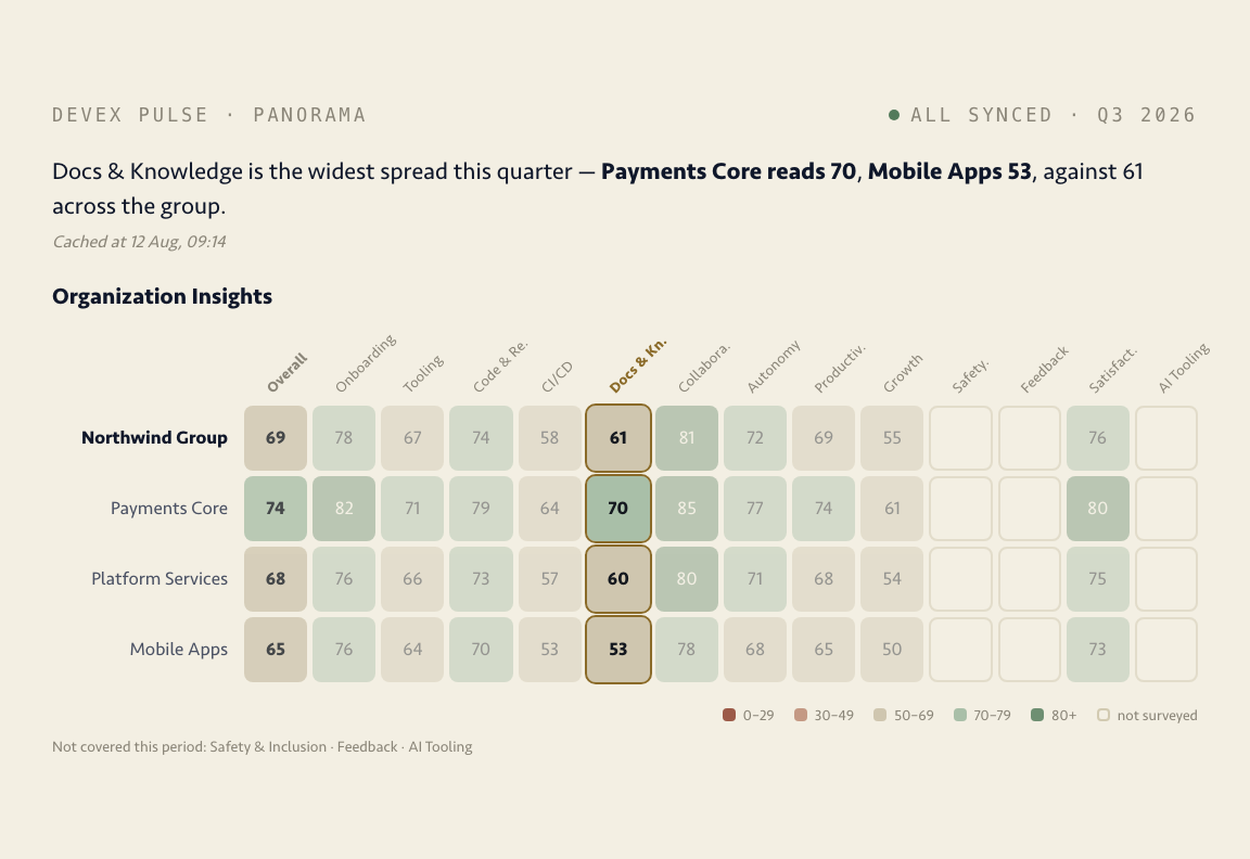 The mechanism’s artifact: the teams × categories grid, with Docs & Knowledge read down its column — Payments Core at 70, Platform Services 60, Mobile Apps 53 against 61 across the group — and the AI snapshot above it saying so, stamped with when it was cached