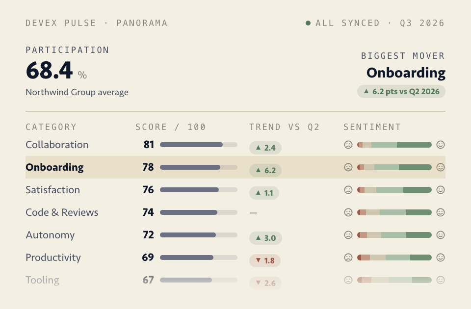 DevEx Panorama: participation running at 68.4% across the group, Onboarding flagged as the biggest mover at 6.2 points up on last quarter, and every DevEx category scored 0–100 with its own movement and its sentiment spread beside it