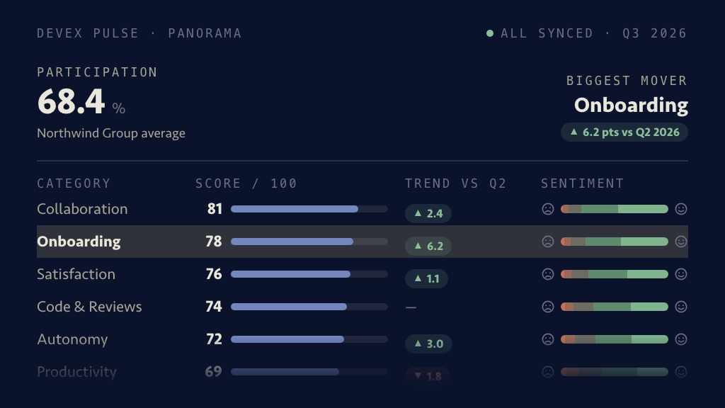 DevEx Panorama: participation running at 68.4% across the group, Onboarding flagged as the biggest mover at 6.2 points up on last quarter, and every DevEx category scored 0–100 with its own movement and its sentiment spread beside it