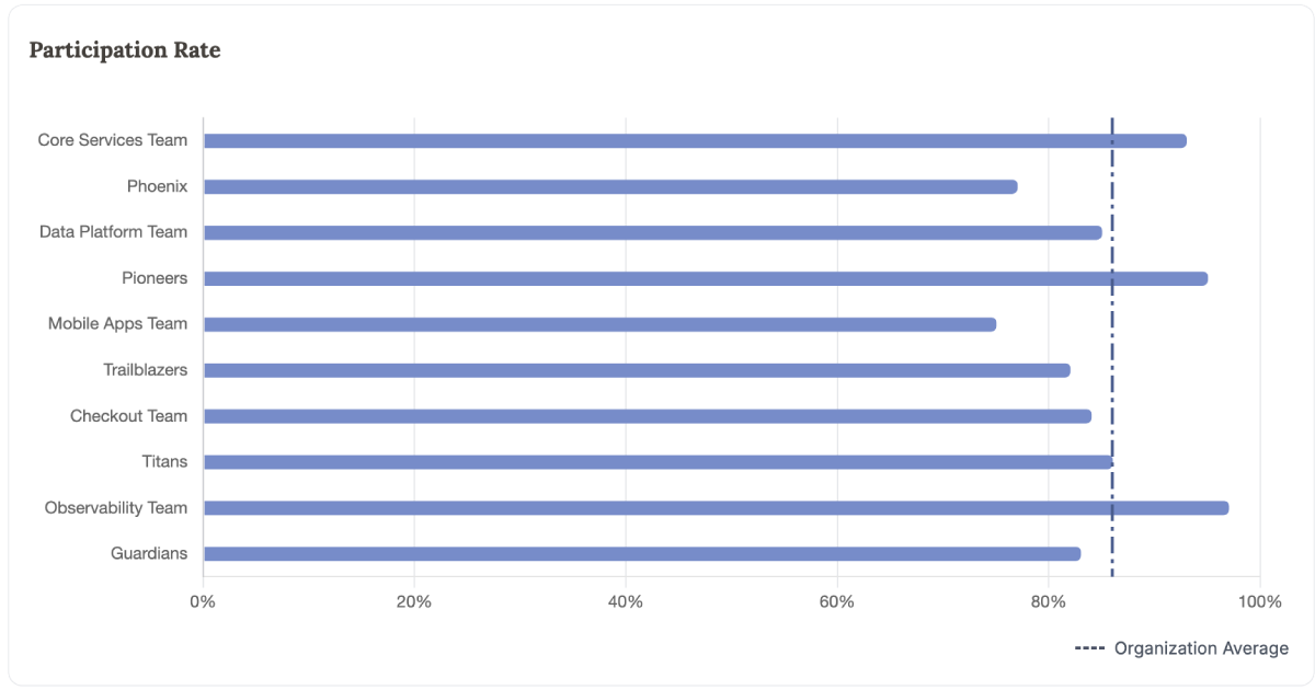 DevEx participation rate