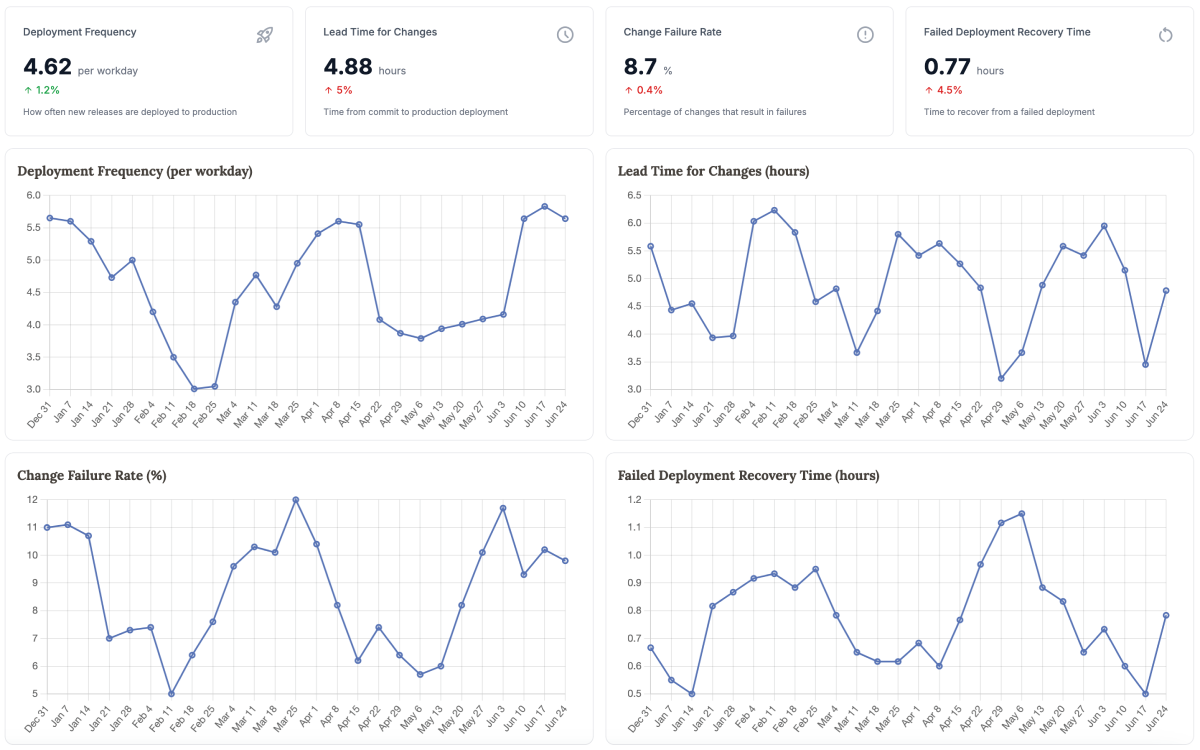 DORA metrics summary