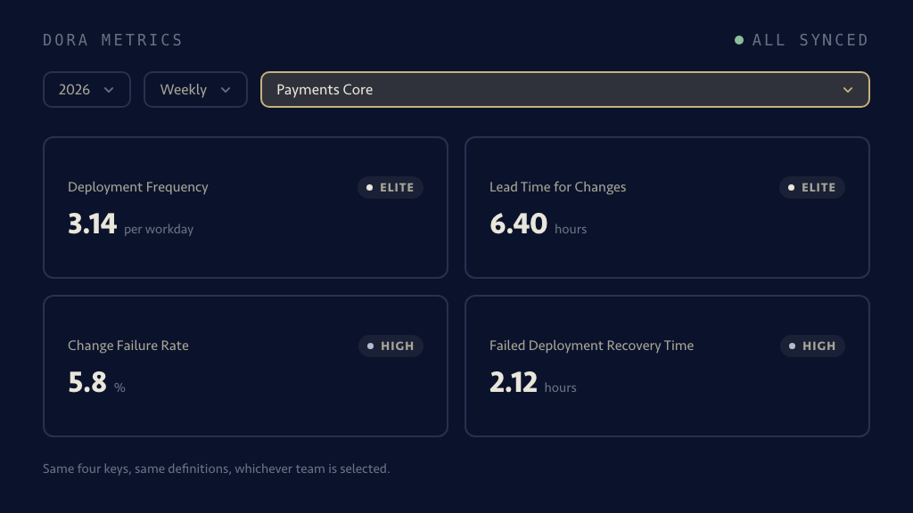 The DORA scope selector open on the organisation’s team tree with Payments Core chosen, and the four keys beneath it unchanged — deployment frequency 3.14 per workday and lead time 6.40 hours both Elite, change failure rate 5.8% and recovery time 2.12 hours both High