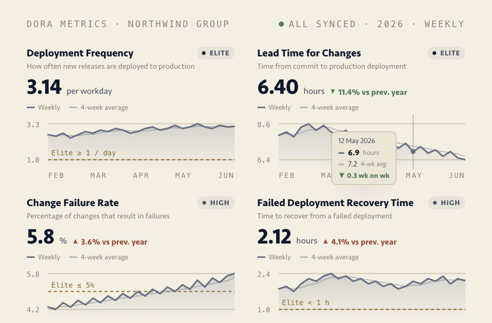 DORA dashboard: all four keys on one screen — deployment frequency at 3.14 per workday and lead time at 6.40 hours both Elite, change failure rate at 5.8% and recovery time at 2.12 hours both High — each printing the definition it is measured by, each scored against a published threshold, and each carrying its weekly series over a 4-week average