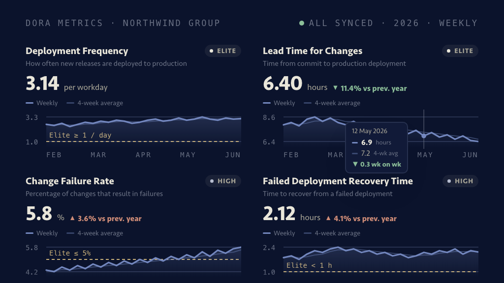DORA dashboard: all four keys on one screen — deployment frequency at 3.14 per workday and lead time at 6.40 hours both Elite, change failure rate at 5.8% and recovery time at 2.12 hours both High — each printing the definition it is measured by, each scored against a published threshold, and each carrying its weekly series over a 4-week average