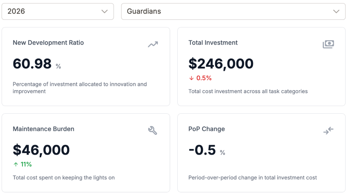 Investment breakdown by team
