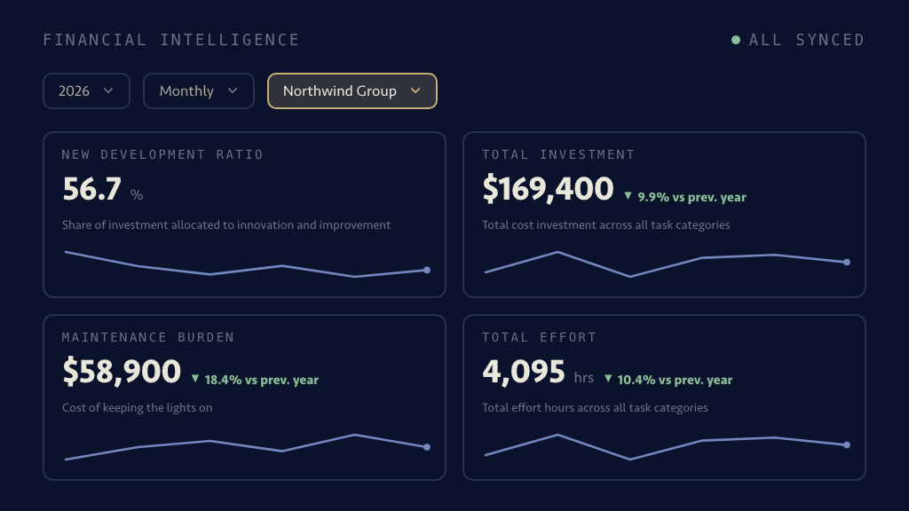 The top of Financial Intelligence: year, cadence, and scope controls above four headline numbers — new development ratio 56.7%, total investment $169,400, maintenance burden $58,900, and total effort 4,095 hours — each with its definition and its trend, and each answering to whichever team and period the controls are set to
