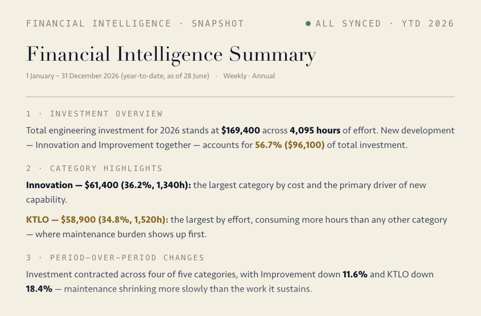 The Financial Intelligence Summary, written by the product: $169,400 of engineering investment across 4,095 hours year-to-date, with new development at 56.7%, Innovation the largest category by cost and KTLO the largest by effort — a board-ready summary dated to the actuals it was built from, not reconstructed at quarter end