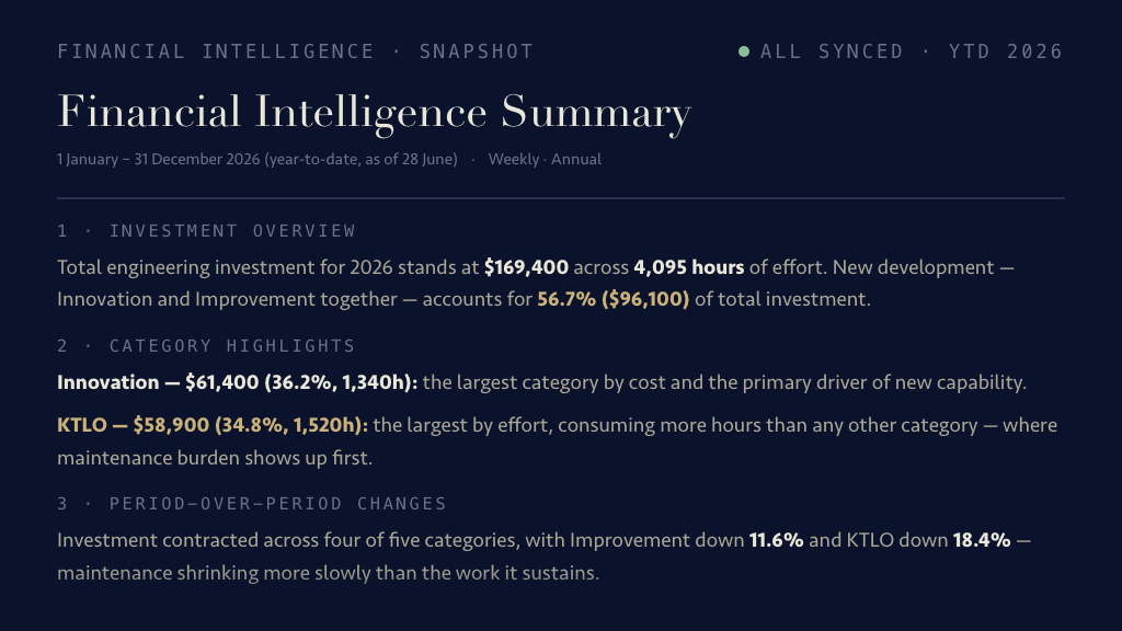 The written Financial Intelligence Summary — the period’s total investment and effort, the new-development share, and per-category highlights, dated to its actuals