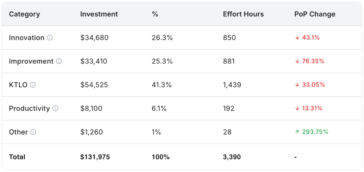 Investment allocation categories