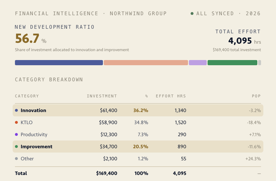 The mechanism’s artifact: the five investment categories with their cost, share, and effort hours, totalling $169,400 and 4,095 hours that nobody logged