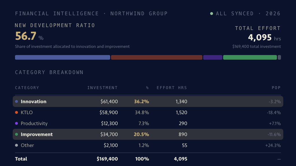 Investment allocation across the five categories — Innovation, KTLO, Productivity, Improvement, Other — each with its cost, its share, and its effort hours, totalling $169,400 and 4,095 hours; the New Development Ratio of 56.7% above is the Innovation and Improvement shares added together, and no one logged a timesheet to produce any of it