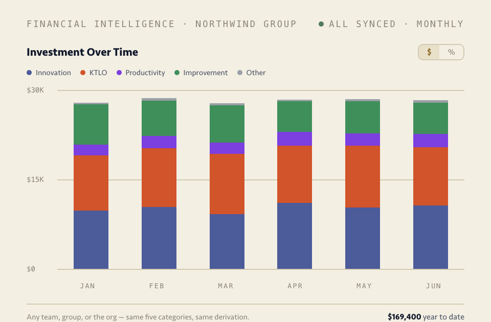 Investment Over Time: the five categories stacked across six months, every period counted the same way and readable as cost or as share — six bars summing to the same $169,400 the category breakdown reports
