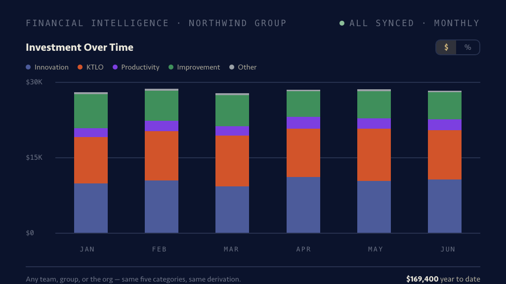 Investment Over Time: the five categories stacked across six months, every period counted the same way and readable as cost or as share — six bars summing to the same $169,400 the category breakdown reports