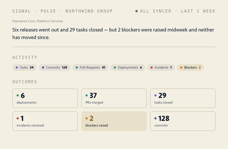 Pulse view: a week of two teams’ work read straight from the source — 34 tasks, 128 commits, 41 pull requests, 6 deployments — with the outcomes beneath it and the AI snapshot on top naming the risk: two blockers raised midweek and neither has moved since