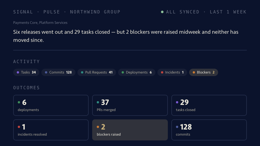 Pulse view: a week of two teams’ work read straight from the source — 34 tasks, 128 commits, 41 pull requests, 6 deployments — with the outcomes beneath it and the AI snapshot on top naming the risk: two blockers raised midweek and neither has moved since