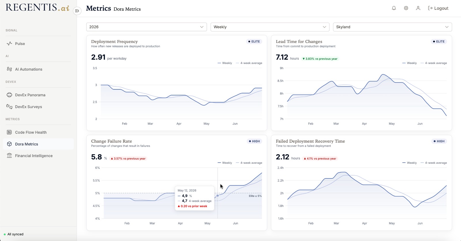 DORA metrics dashboard